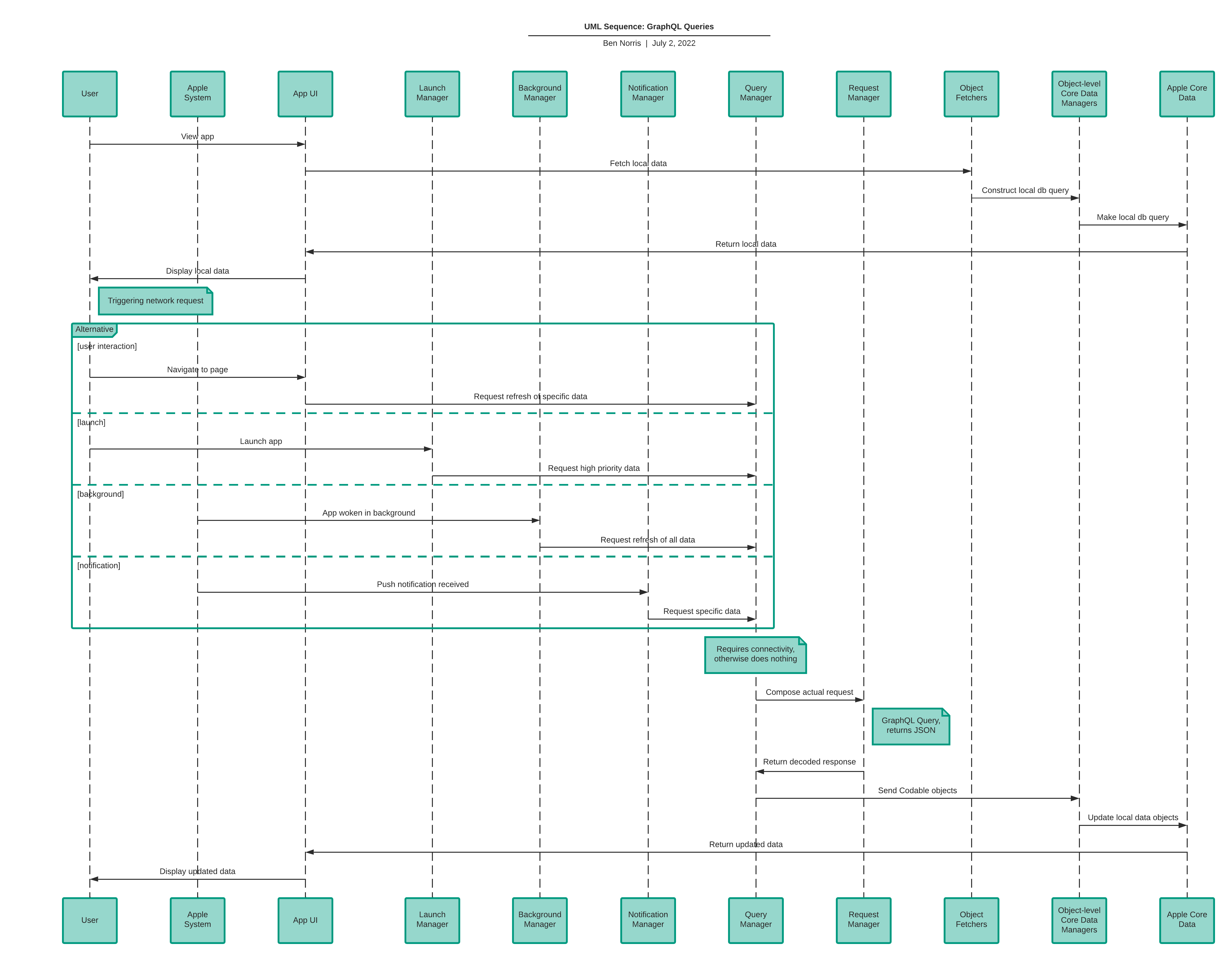 Query UML Flow Diagram